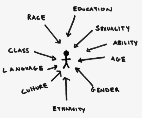 intersectionality diagram